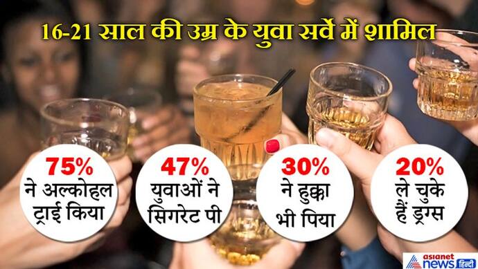 भारत में 75% युवा सिर्फ इतनी ही उम्र में पीने लगते हैं शराब, 20% लेते हैं ड्रग्स: सर्वे