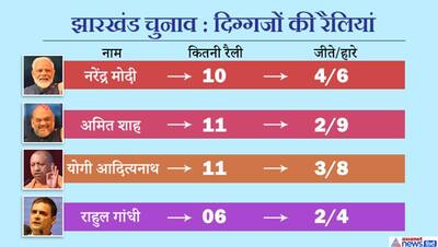 झारखंड में मोदी की रैलियों का सक्सेस रेट राहुल गांधी से ज्यादा, 40% सीटों पर दिलाई पार्टी को जीत