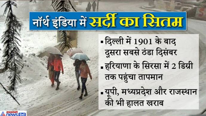 ठिठुर गया उत्तर भारत; दिल्ली में 118 साल की सर्दी का रिकॉर्ड टूटा, हरियाणा और पंजाब में भी ठंड का सितम