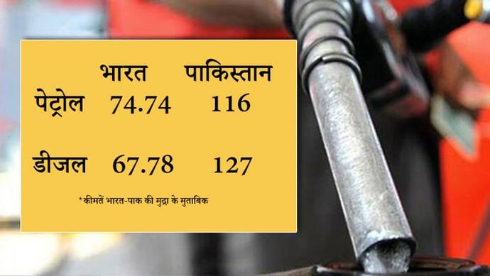 भारत की तुलना में पाकिस्तान में 53% महंगा है डीजल, पेट्रोल की कीमतें भी करीब 40 रुपए तक ज्यादा