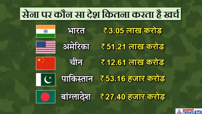 पाकिस्तान की तुलना में 6 गुना ज्यादा है भारत का रक्षा बजट, अमेरिका और चीन से हम पीछे