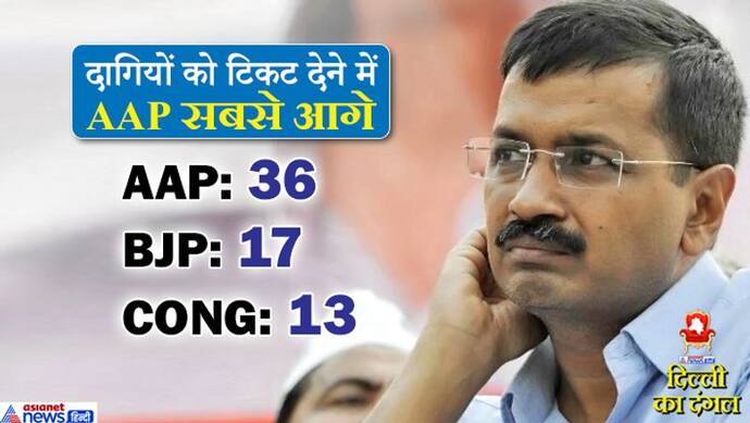 दिल्ली चुनाव में आप के सबसे ज्यादा 36 उम्मीदवार दागी, भाजपा दूसरे तो कांग्रेस तीसरे नंबर पर