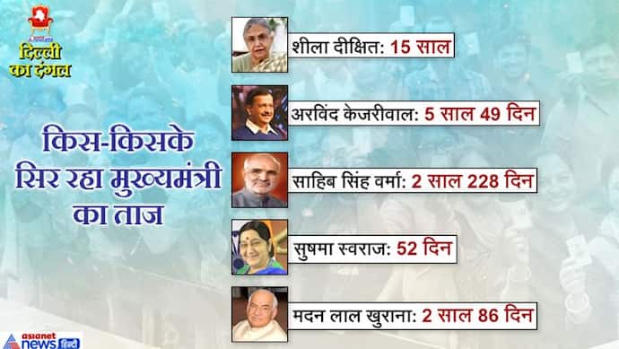 कांग्रेस ने लगातार 3 बार जीती दिल्ली तो भाजपा ने 5 साल में भी बदल दिए 3 CM; अब 22 साल से सरकार से दूर