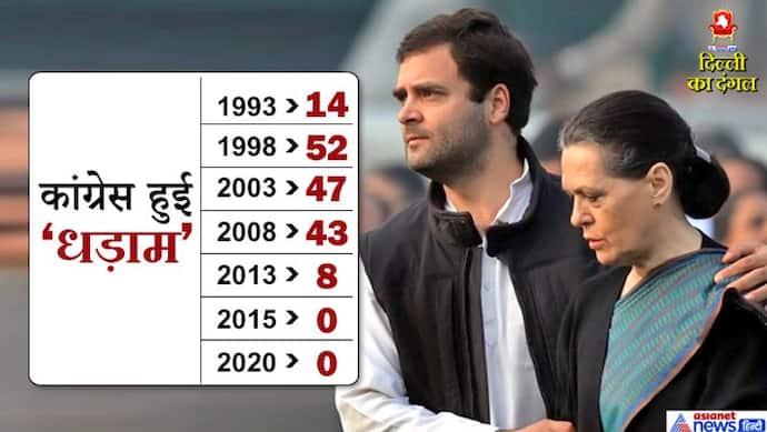 दिल्ली में एक भी सीट नहीं जीत पाई कांग्रेस, 70 में से 67 सीटों पर जमानत हुई जब्त