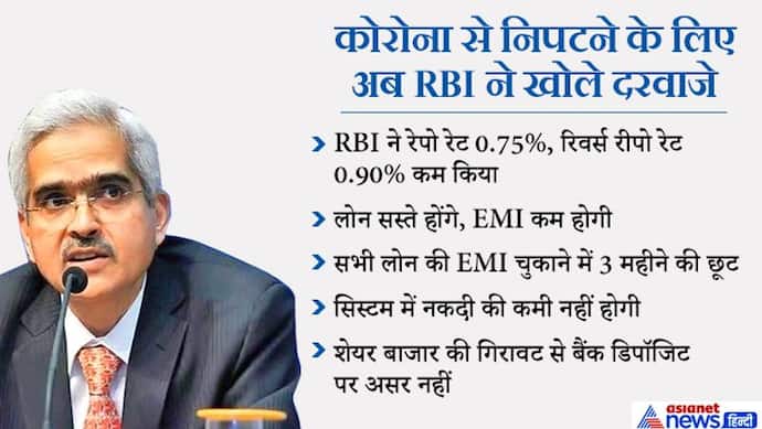 कोरोना@काम की खबर: RBI ने रेपो रेट में सबसे बड़ी कटौती की, लोन सस्ते होंगे; कार-घरोंं की EMI होगी कम