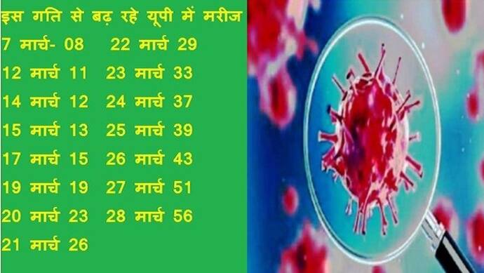 यूपी में बढ़ रहा कोरोना, अब तक 56 लोग मिले पॉजिटिव, गौतमबुद्धनगर में मिल चुके हैं 23 मरीज