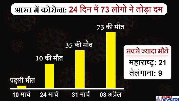 कोरोना अपडेट्स@3 April: देश में 2640 संक्रमित, 73 की मौत; 24 घंटे में उप्र में 44 राजस्थान में 21 नए मामले