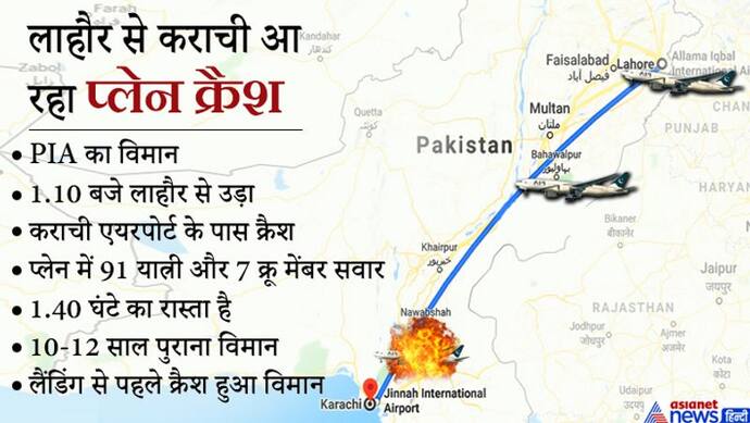 पाकिस्तान के कराची में लैंडिग से 1 Km पहले क्रैश हुआ विमान, अब तक 97 मौतें; 2 के बचने की पुष्टि