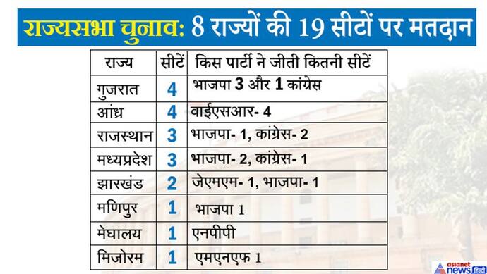 राज्यसभा चुनाव: 19 सीटों में भाजपा के खाते में आईं 8, कांग्रेस को मिलीं 4; मप्र में सिंधिया-दिग्विजय जीते