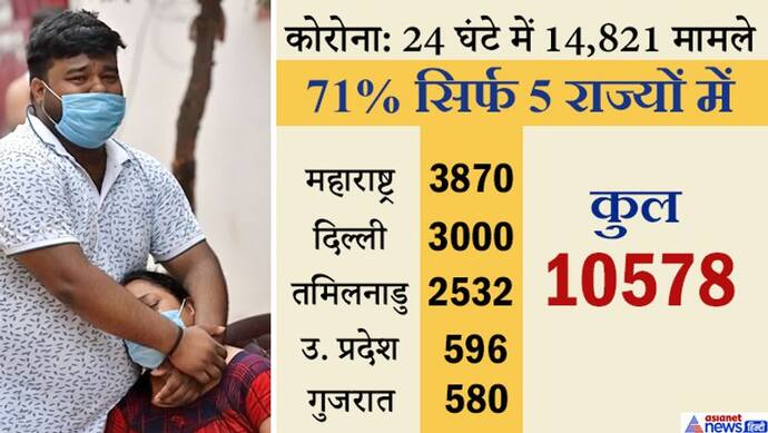 कोरोना: 24 घंटे में 14821 केस; 71% इन 5 राज्यों में, कुल मौतों की 60% सिर्फ महाराष्ट्र-दिल्ली में
