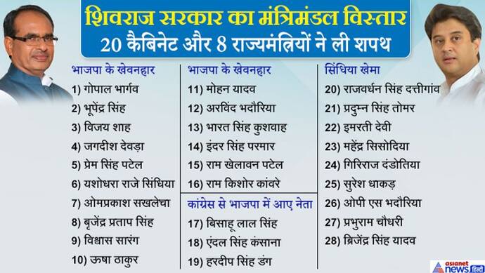 मध्यप्रदेश:  20 कैबिनेट-8 राज्य मंत्रियों ने ली शपथ, शिवराज सरकार में अब 11 मंत्री पूर्व कांग्रेसी