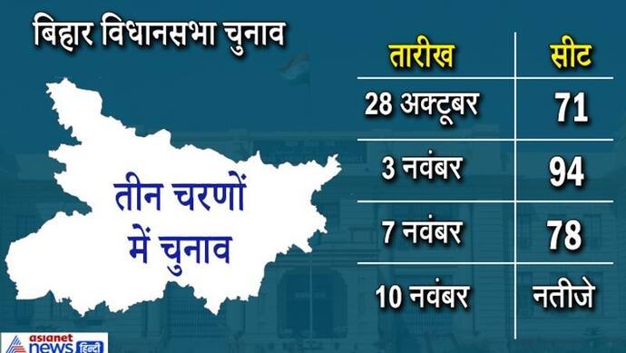 बिहार में दूसरे चरण के 94 सीटों पर नामांकन शुरू, जानिए, कहां-कहां होगा 3 नवंबर को चुनाव