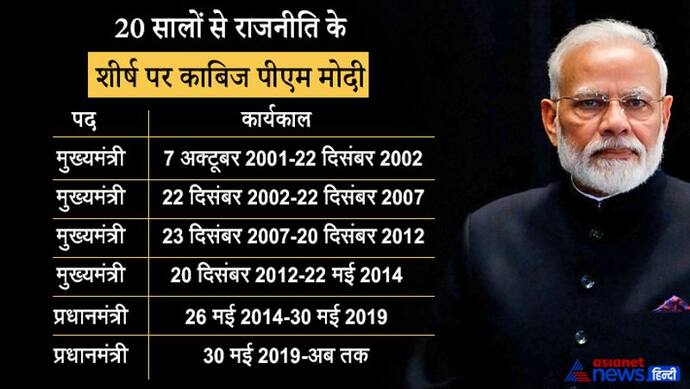 गुजरात के मुख्यमंत्री से देश के प्रधानमंत्री तक, लगातार 2 दशकों से सरकारों का नेतृत्व कर रहे हैं नरेंद्र मोदी