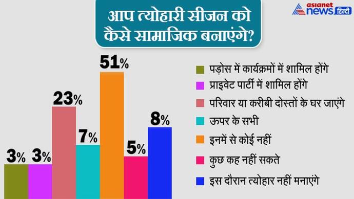 सर्वेः अब कोरोना का खौफ नहीं, 36% भारतीय त्योहारी सीजन को सामाजिक तौर पर मनाना चाहते हैं