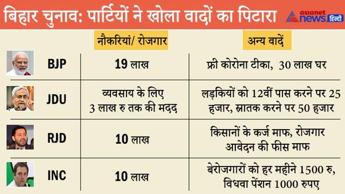 बिहार विधानसभा चुनाव : सभी पार्टियों ने जारी किया अपना घोषणापत्र, जानिए किस पार्टी ने क्या किए वादे?