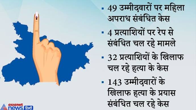 बिहार में दूसरे चरण के 495 प्रत्याशी हैं करोड़पति,आपराधिक छवि वाले 502 उम्मीदवार लड़ रहे चुनाव