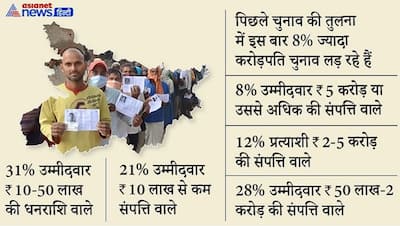 बिहार में 1.72 करोड़ रु. है उम्मीदवारों की औसतन संपत्ति, पिछले चुनाव की तुलना में 8% बढ़े करोड़पति प्रत्याशी