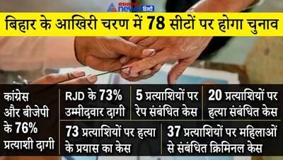 बिहार में तीसरे चरण के चुनाव लड़ रहे 31 % दागी और 30 % करोड़पति प्रत्याशी,जानिए किस दल में हैंं कितने दागी