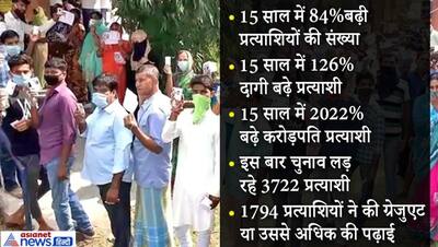 बिहार में इस बार चुनाव लड़ रहे 1201 दागी और 1231 करोड़पति, यहां देखें 15 साल का रिकार्ड