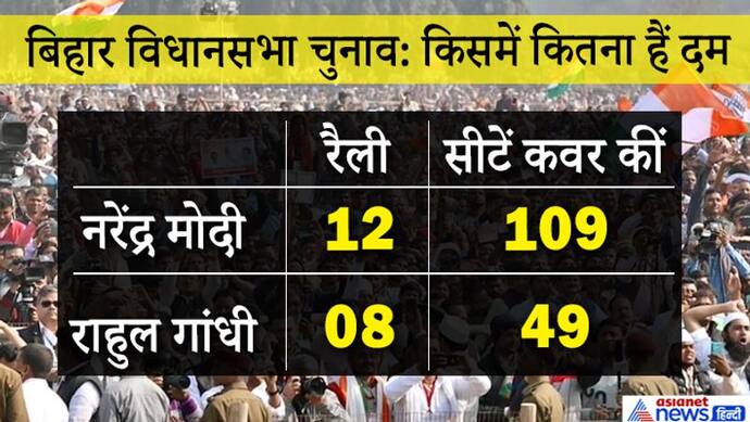 बिहार:PM ने 12 रैलियों में 109 सीटें कवर कीं, इनमें से 63 पर एनडीए आगे; जानिए कैसा रहा राहुल का प्रदर्शन