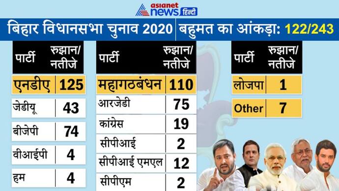 बिहार चुनाव नतीजे : NDA- 125, महागठबंधन-110, पासवान- 1, अन्य- 7 सीट,  RJD को सबसे ज्यादा 23% वोट