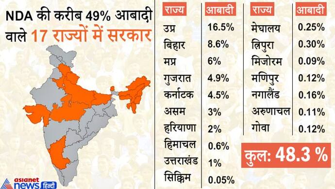 सियासी नक्शा :  भाजपा की 17 राज्यों में सरकार, इनमें 49% आबादी; 2018 में 21 राज्यों में थी सरकारें