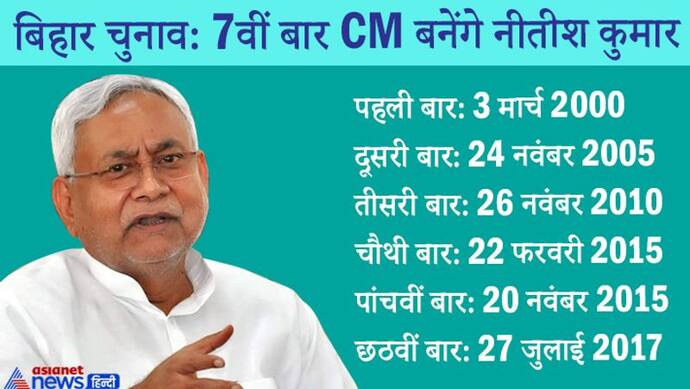 Bihar Election : 20 साल में 7वीं बार मुख्यमंत्री बनेंगे नीतीश कुमार; पहली बार सिर्फ 7 दिन के लिए बने थे