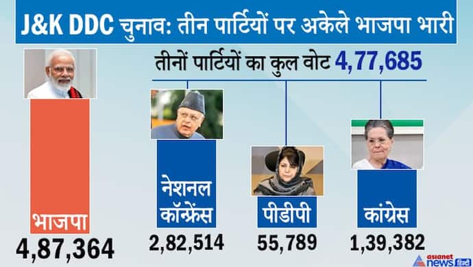 जम्मू-कश्मीर: 370 खत्म होने के बाद पहला चुनाव, भाजपा ने पहली बार कश्मीर में दर्ज की जीत, बनाया रिकॉर्ड