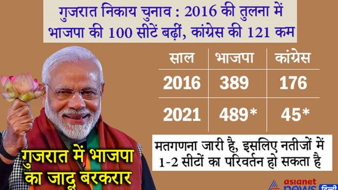 गुजरात में BJP का जादू बरकरार, 2016 की तुलना में 100 सीटें बढ़ीं, कांग्रेस एक चौथाई पर सिमटी