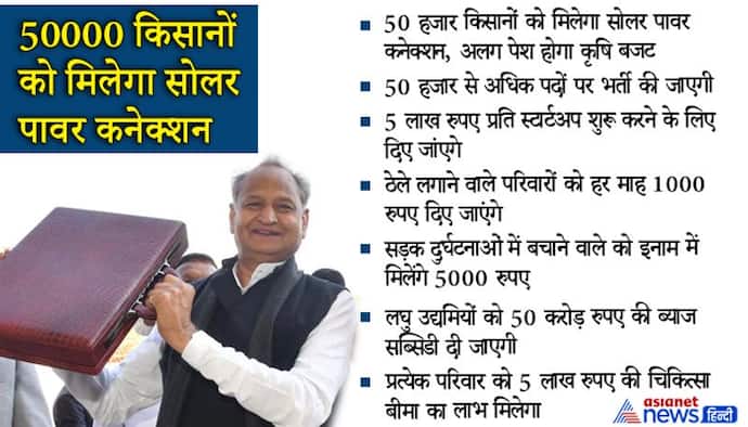 राजस्थान में CM गहलोत ने पेश किया बजट, किसानों के लिए खोला खजाना...जानिए 20 बड़ी बातें