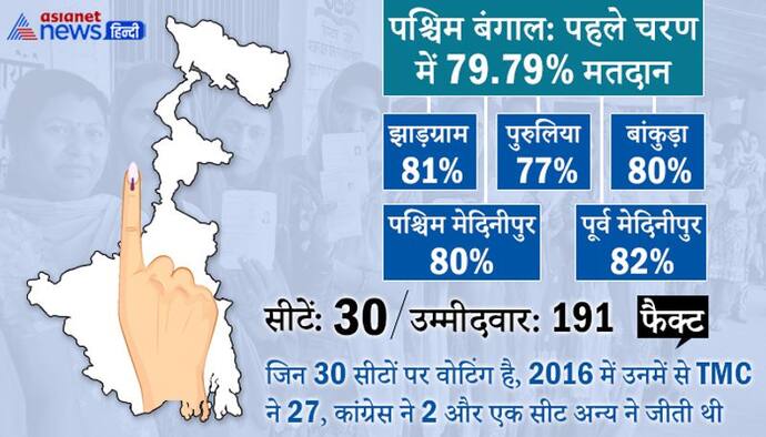 West Bengal: पहले चरण में 79% मतदान, पूर्व मेदिनीपुर में सबसे ज्यादा 82% और पुरुलिया में सबसे कम 77% वोटिंग