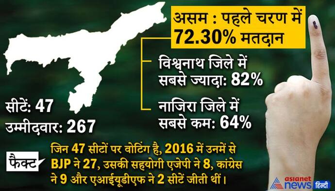Assam : पहले चरण में 72.30% मतदान, विश्वनाथ जिले में सबसे ज्यादा 82%, नाजिरा जिले में सबसे कम 64% वोटिंग