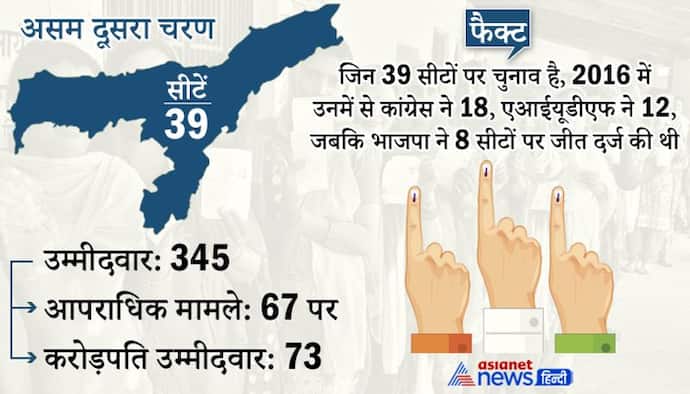 Assam Election : 6 बजे तक 73.03% मतदान, पहले चरण में 72% हुई थी वोटिंग