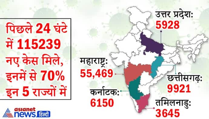 Corona Update : 24 घंटे में 115239 नए केस मिले, इनमें से 70% इन 5 राज्यों में; महाराष्ट्र में सबसे ज्यादा