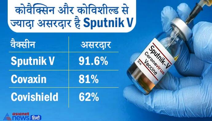 भारत में रूसी वैक्‍सीन Sputnik V को इमरजेंसी इस्‍तेमाल की मंजूरी, 91.6% इफेक्टिव है ये वैक्सीन