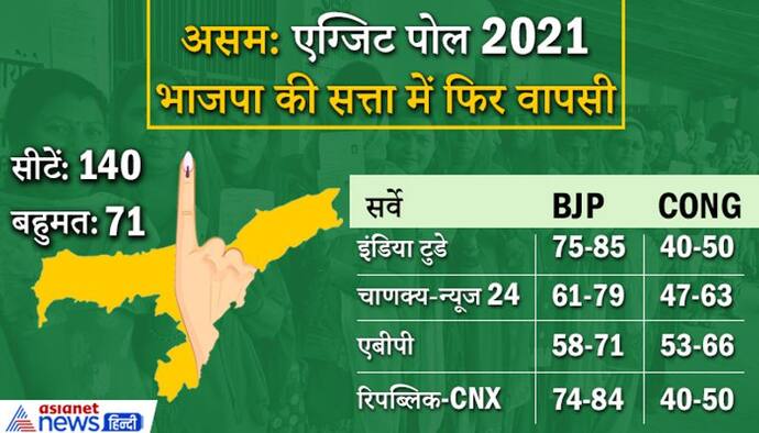 Exit  Polls 2021: असम में सभी पोल में भाजपा को पूर्ण बहुमत मिलता दिख रहा, सीटें पिछली बार से भी ज्यादा