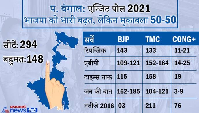 Exit Poll 2021: ममता के गढ़ में सेंध: बंगाल में 2 सर्वे में BJP को बहुमत, दो में TMC जीतती दिख रही