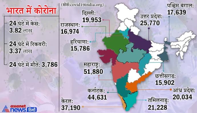 कोरोना का कहर: महाराष्ट्र में एक दिन में रिकॉर्ड 920 लोगों की मौत, 57 हजार से ज्यादा केस मिले
