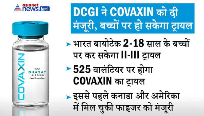 DCGI ने 2-18 साल के बच्चों पर COVAXIN के दूसरे-तीसरे ट्रायल की मंजूरी दी, 525 बच्चों पर होगा परीक्षण