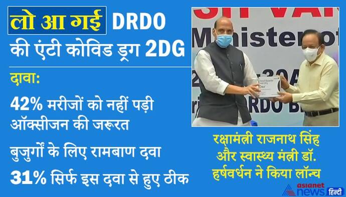 कोरोना को हराने लाॅन्च हुई  DRDO की रामबाण दवा 2DG, जून के पहले हफ्ते तक सभी अस्पतालों में होगी