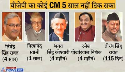 उत्तराखंड की गजब कहानी: 20 साल में बदले 12 मुख्यमंत्री, एक को छोड़ कोई CM  नहीं कर पाया 5 साल पूरा
