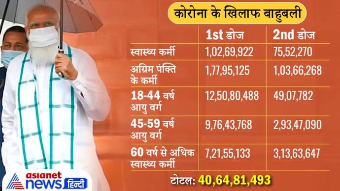 बाहुबली इंडिया: 40.66 करोड़ लोगों को लगा कोरोना का टीका, 24 घंटे में लगे 13.63 लाख डोज, इसलिए PM ने की तारीफ
