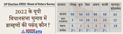 Asianet News Mood of Voters Survey: गोरक्ष में BJP को 63% ब्राम्हण का आर्शीवाद, कृषि लॉ का डेटा चौंकाने वाला