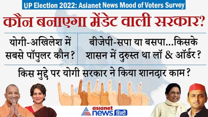 Asianet News Mood of Voters Survey: कहां फेल हो गई योगी सरकार, क्या इस बार के चुनाव में चलेगा मोदी का जादू?