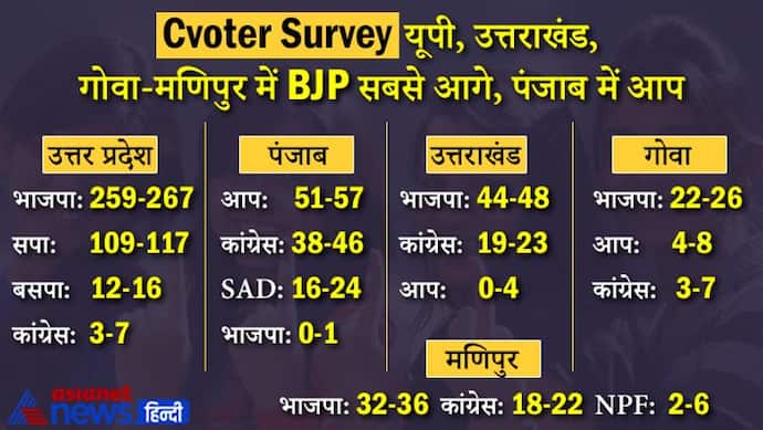 C voter Survey:यूपी में BJP को 62 सीट का नुकसान, 70% लोग मोदी के काम से खुश, जानें 4 अन्य स्टेट का हाल