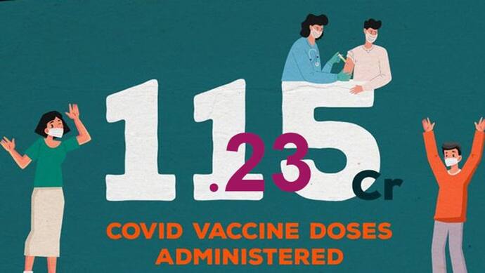 Covid 19: महामारी के खिलाफ एक कदम और आगे, वैक्सीनेशन का आंकड़ा 115.23 करोड़ पहुंचा