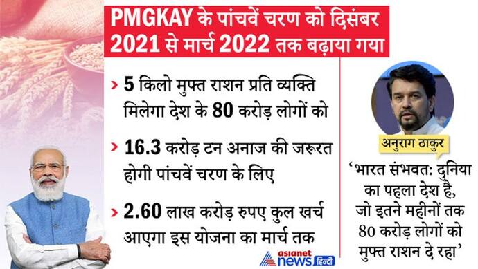 Modi Cabinet : प्रधानमंत्री गरीब कल्याण योजना मार्च 2022 तक आगे बढ़ी, 80 करोड़ लोगों को मिलता रहेगा मुफ्त राशन