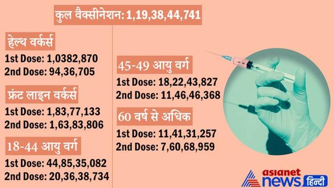 Covid Update : देश में 119.38 करोड़ लोगों को लगी वैक्सीन, रिकवरी रेट 98.33%,  यह मार्च 2020 के बाद सबसे अधिक