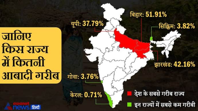 NITI Aayog: Bihar-Jharkhand-Uttar Pradesh में सबसे अधिक गरीबी, Kerala में सबसे कम गरीब लोग, देखें लिस्ट