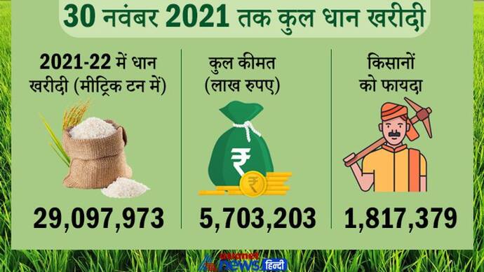 30 नवंबर 2021 तक 18 लाख से ज्यादा किसानों को MSP का फायदा, अब तक 57 हजार करोड़ रुपए की धान खरीदी